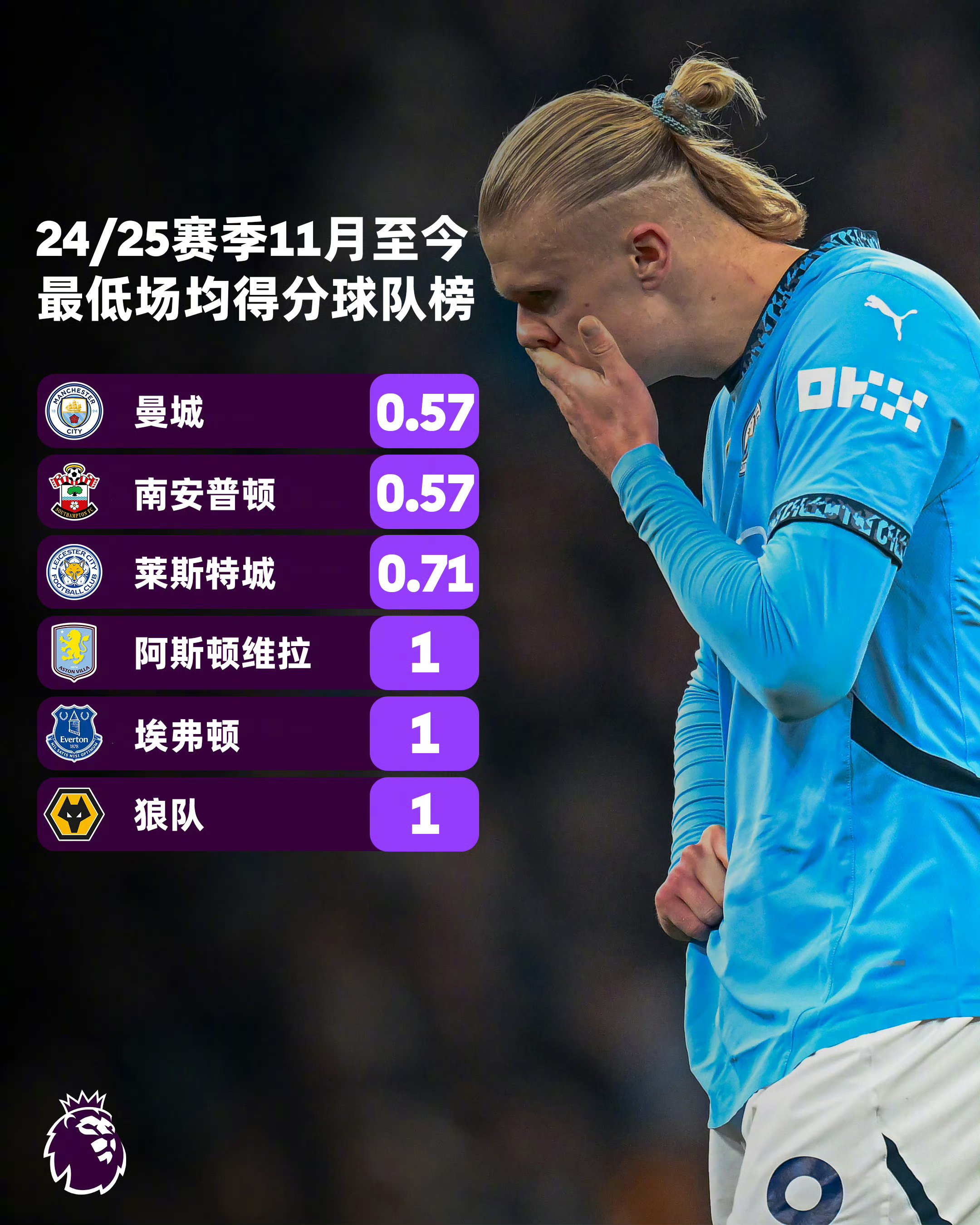 曼城中场因伤遭遇停赛，导致球队阵容调整