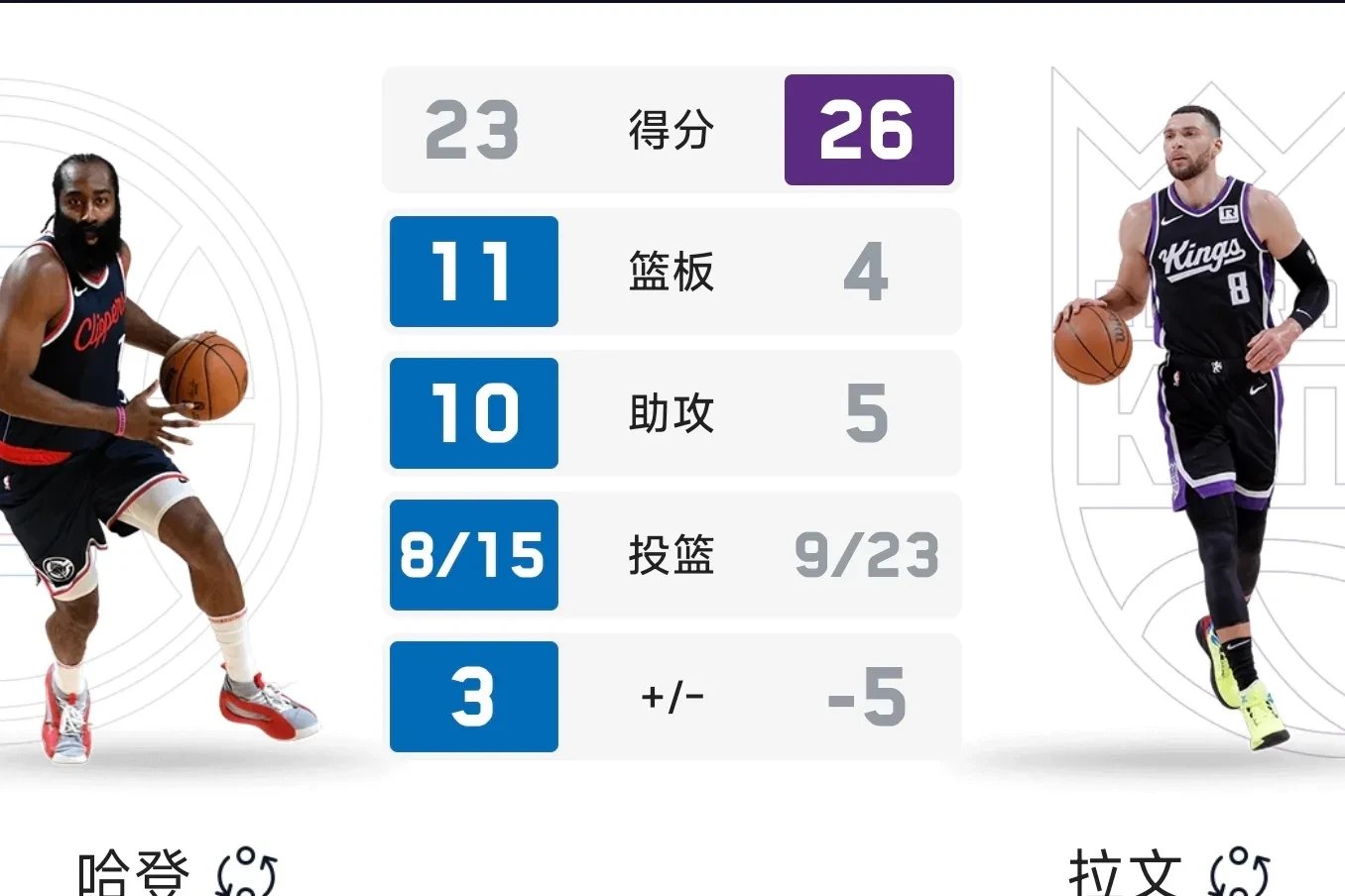 快船主场痛击凯尔特人，小卡分篮板