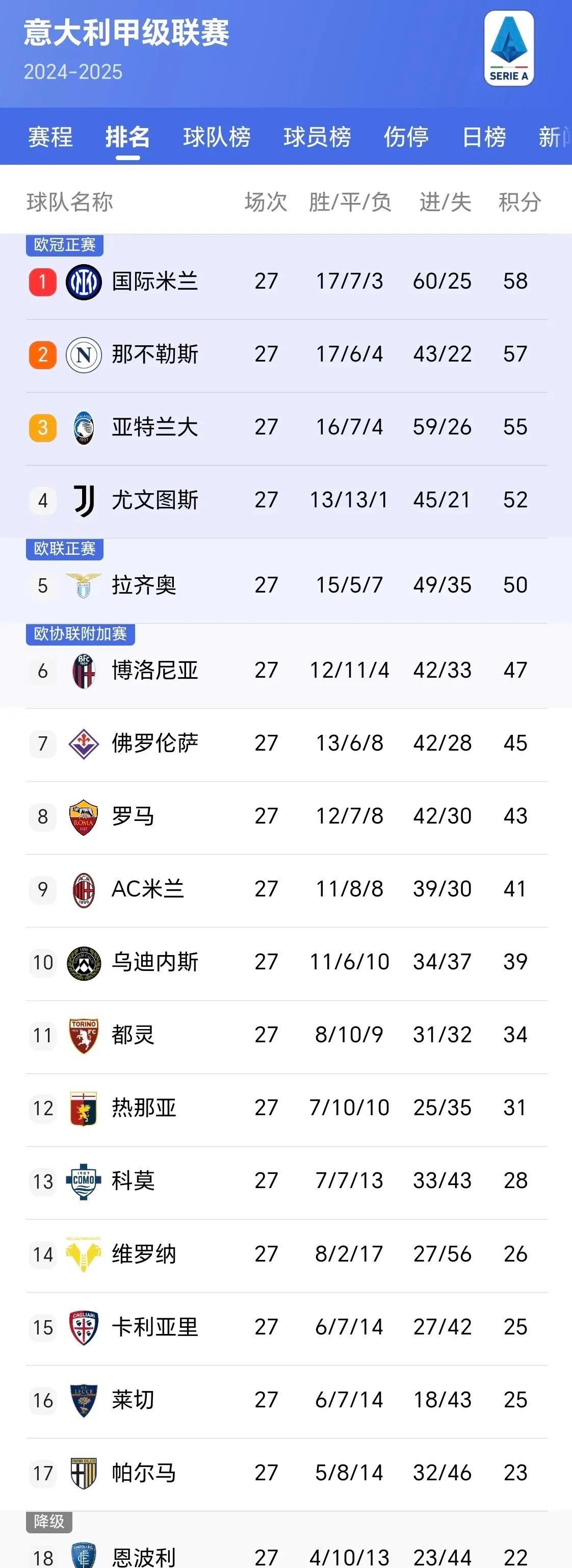 意甲比赛AC米兰强势领跑积分榜 意甲比赛AC米兰强势领跑积分榜