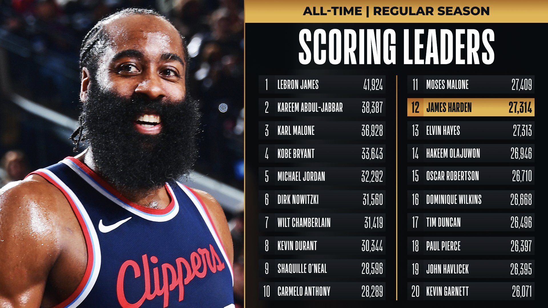 火箭惜败老鹰,哈登拿下高分 火箭惜败老鹰,哈登拿下高分